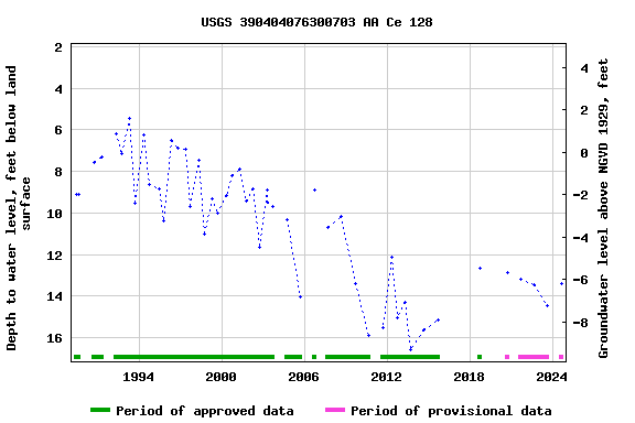 Graph of groundwater level data at USGS 390404076300703 AA Ce 128