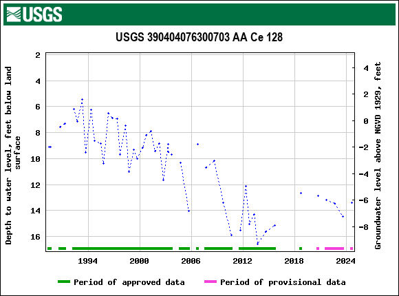 Graph of groundwater level data at USGS 390404076300703 AA Ce 128