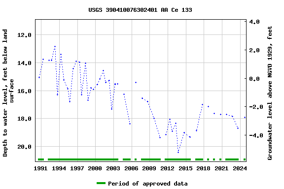 Graph of groundwater level data at USGS 390410076302401 AA Ce 133