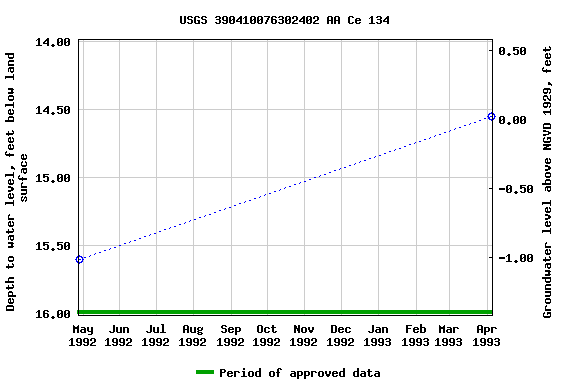 Graph of groundwater level data at USGS 390410076302402 AA Ce 134