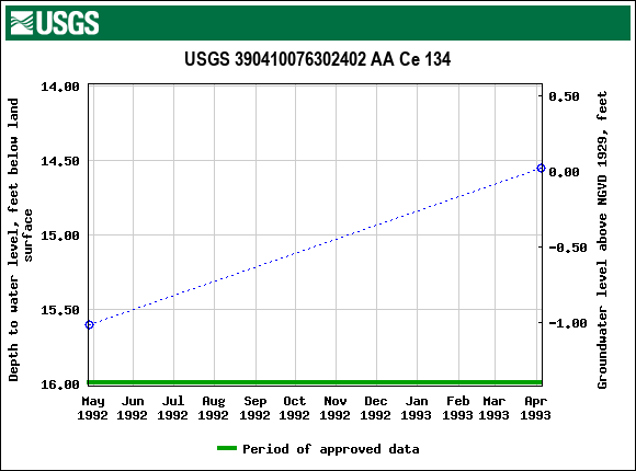 Graph of groundwater level data at USGS 390410076302402 AA Ce 134