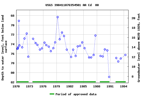 Graph of groundwater level data at USGS 390411076354501 AA Cd  80