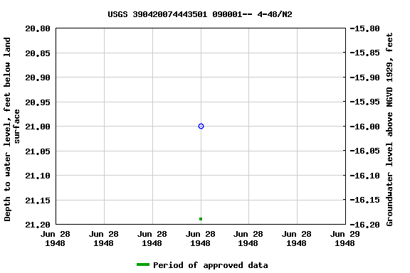 Graph of groundwater level data at USGS 390420074443501 090001-- 4-48/N2