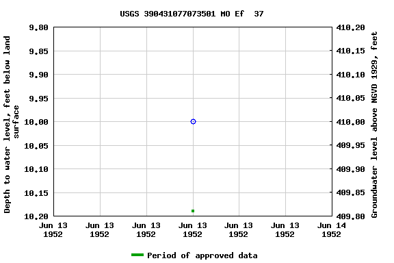 Graph of groundwater level data at USGS 390431077073501 MO Ef  37