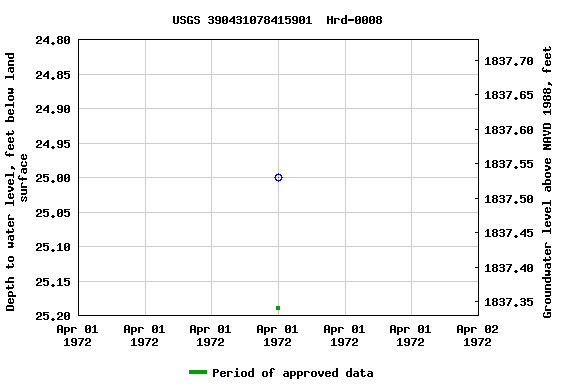 Graph of groundwater level data at USGS 390431078415901  Hrd-0008