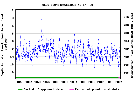 Graph of groundwater level data at USGS 390434076573002 MO Eh  20