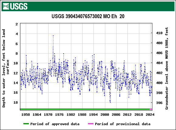 Graph of groundwater level data at USGS 390434076573002 MO Eh  20