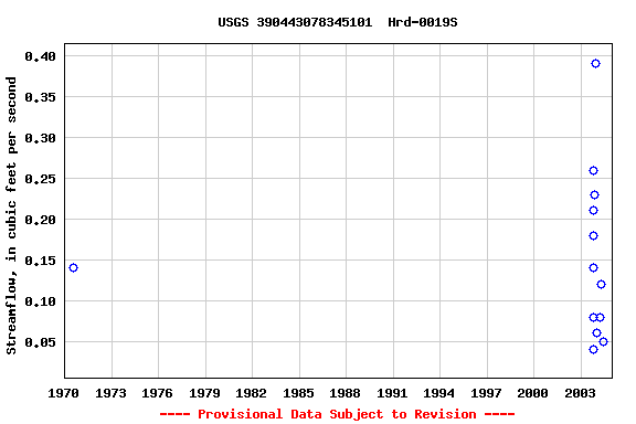 Graph of streamflow measurement data at USGS 390443078345101  Hrd-0019S