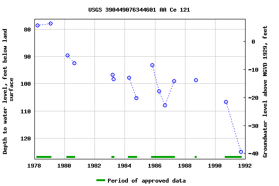 Graph of groundwater level data at USGS 390449076344601 AA Ce 121