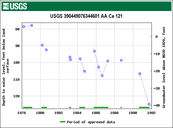 Graph of groundwater level data at USGS 390449076344601 AA Ce 121