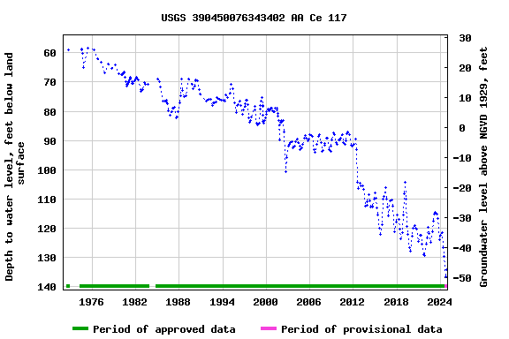 Graph of groundwater level data at USGS 390450076343402 AA Ce 117