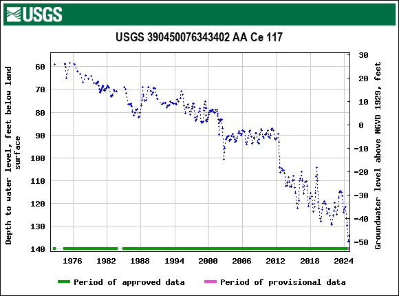 Graph of groundwater level data at USGS 390450076343402 AA Ce 117