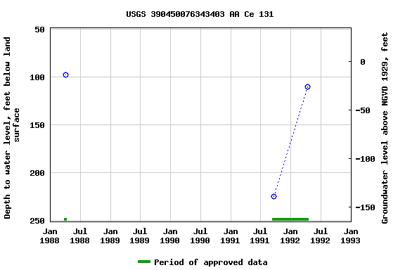 Graph of groundwater level data at USGS 390450076343403 AA Ce 131