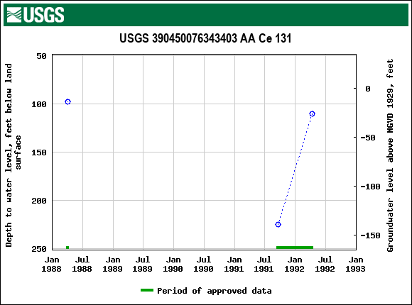 Graph of groundwater level data at USGS 390450076343403 AA Ce 131