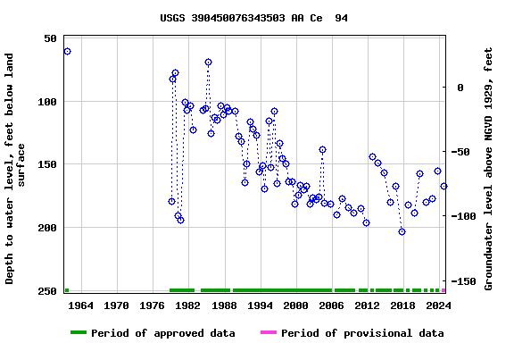 Graph of groundwater level data at USGS 390450076343503 AA Ce  94