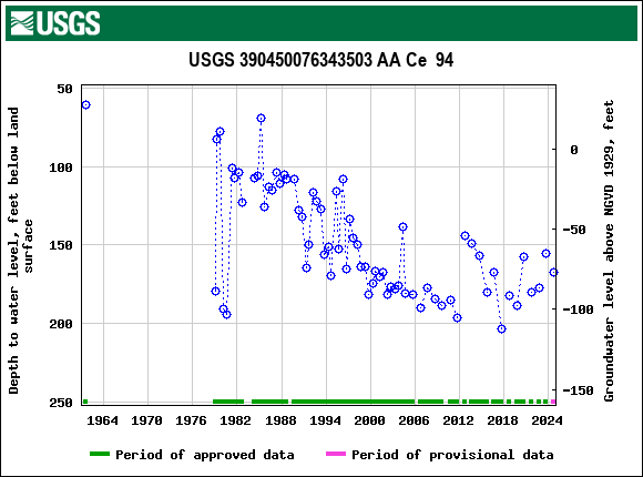 Graph of groundwater level data at USGS 390450076343503 AA Ce  94