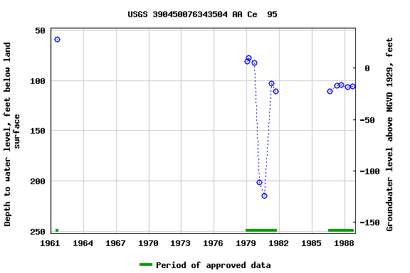 Graph of groundwater level data at USGS 390450076343504 AA Ce  95