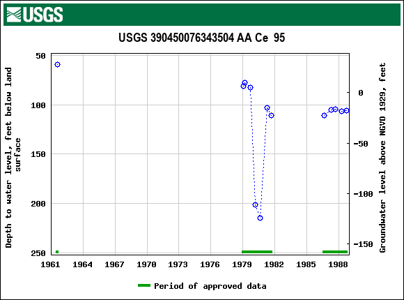 Graph of groundwater level data at USGS 390450076343504 AA Ce  95