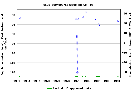 Graph of groundwater level data at USGS 390450076343505 AA Ce  96