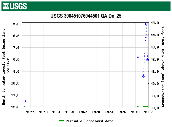 Graph of groundwater level data at USGS 390451076044501 QA De  25