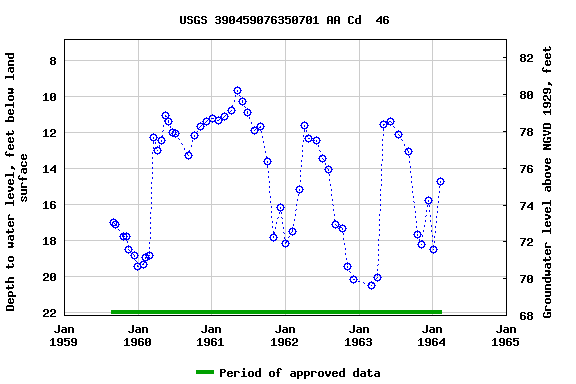 Graph of groundwater level data at USGS 390459076350701 AA Cd  46