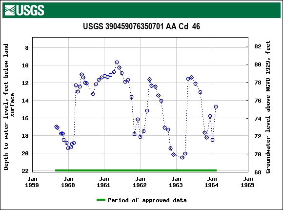 Graph of groundwater level data at USGS 390459076350701 AA Cd  46