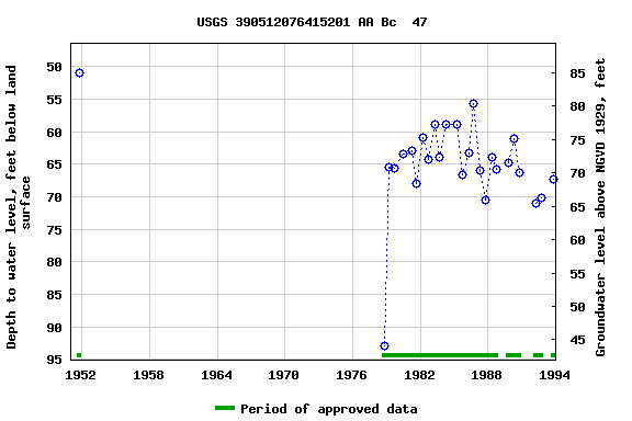 Graph of groundwater level data at USGS 390512076415201 AA Bc  47