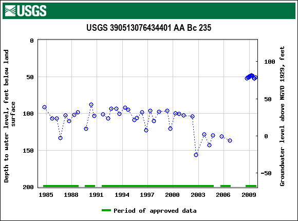 Graph of groundwater level data at USGS 390513076434401 AA Bc 235