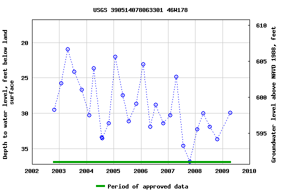 Graph of groundwater level data at USGS 390514078063301 46W178