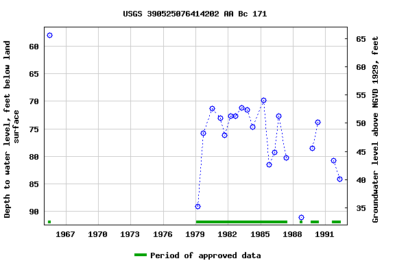 Graph of groundwater level data at USGS 390525076414202 AA Bc 171