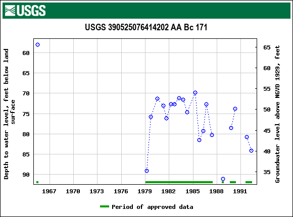 Graph of groundwater level data at USGS 390525076414202 AA Bc 171