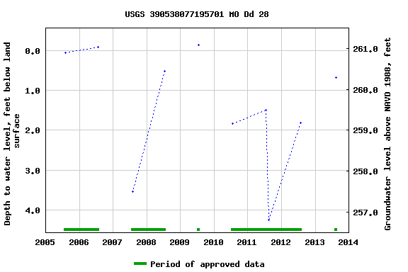 Graph of groundwater level data at USGS 390538077195701 MO Dd 28