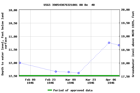 Graph of groundwater level data at USGS 390543076321001 AA Be  40