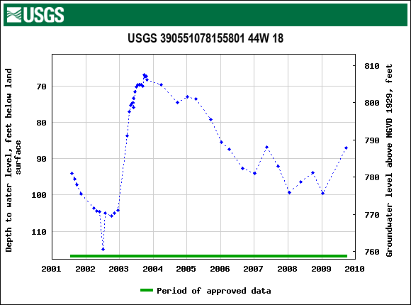 Graph of groundwater level data at USGS 390551078155801 44W 18