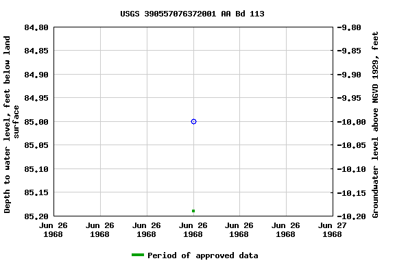 Graph of groundwater level data at USGS 390557076372001 AA Bd 113