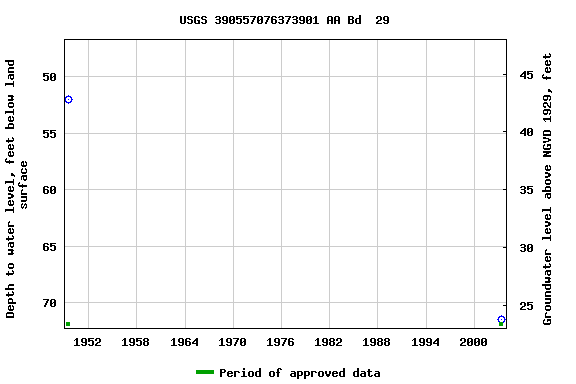 Graph of groundwater level data at USGS 390557076373901 AA Bd  29