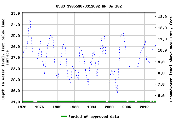 Graph of groundwater level data at USGS 390559076312602 AA Be 102