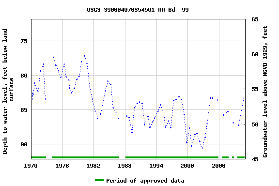 Graph of groundwater level data at USGS 390604076354501 AA Bd  99