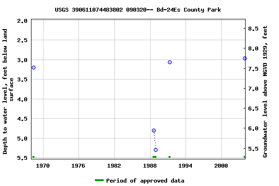 Graph of groundwater level data at USGS 390611074483802 090320-- Bd-24Es County Park