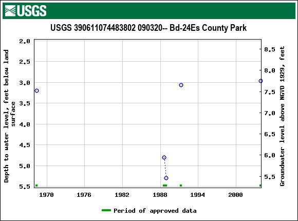 Graph of groundwater level data at USGS 390611074483802 090320-- Bd-24Es County Park