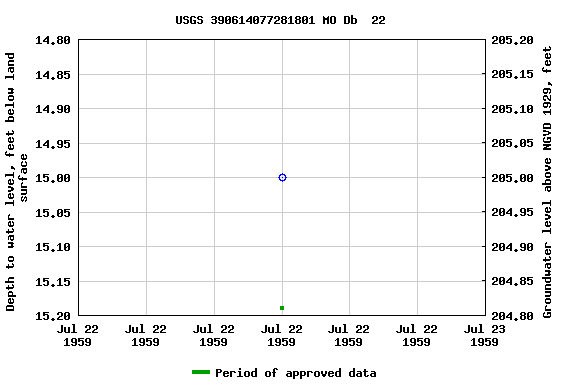 Graph of groundwater level data at USGS 390614077281801 MO Db  22