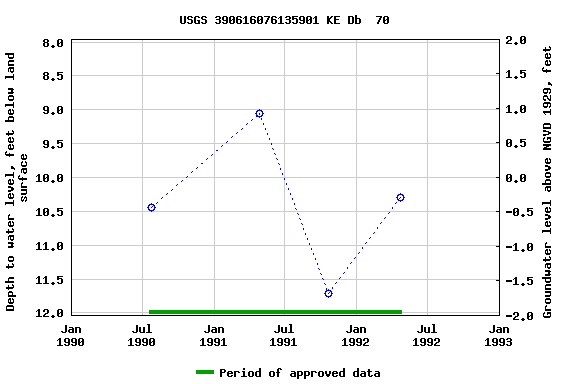 Graph of groundwater level data at USGS 390616076135901 KE Db  70