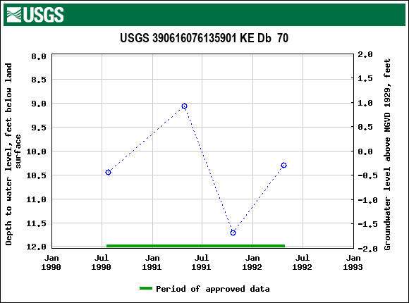 Graph of groundwater level data at USGS 390616076135901 KE Db  70