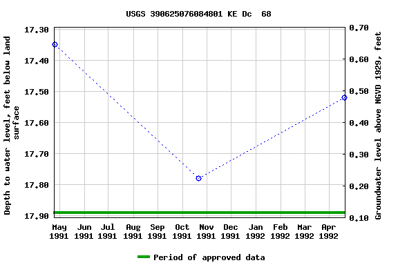 Graph of groundwater level data at USGS 390625076084801 KE Dc  68