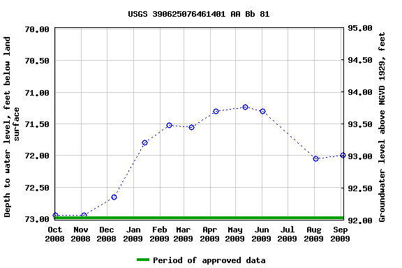 Graph of groundwater level data at USGS 390625076461401 AA Bb 81