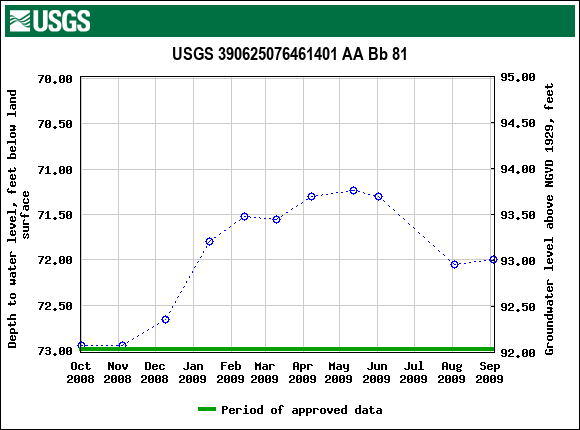 Graph of groundwater level data at USGS 390625076461401 AA Bb 81