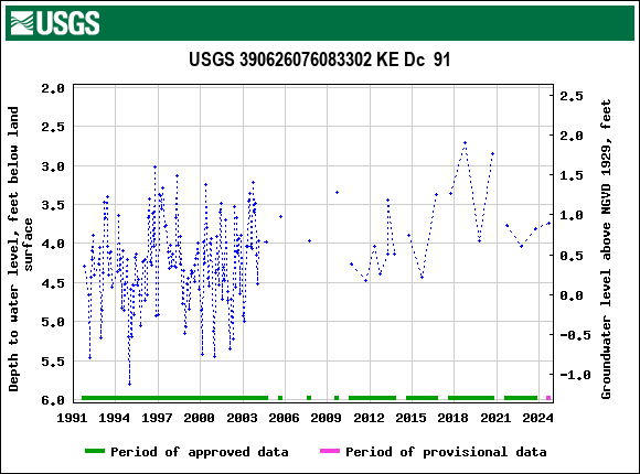 Graph of groundwater level data at USGS 390626076083302 KE Dc  91