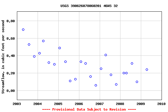 Graph of streamflow measurement data at USGS 390626078060201 46WS 32