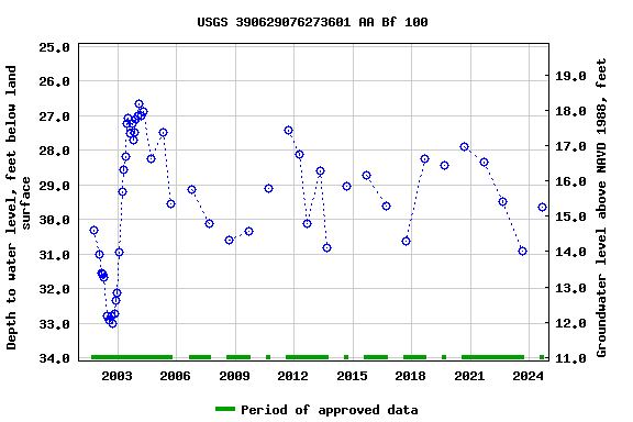 Graph of groundwater level data at USGS 390629076273601 AA Bf 100