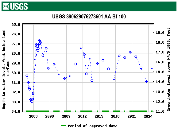 Graph of groundwater level data at USGS 390629076273601 AA Bf 100